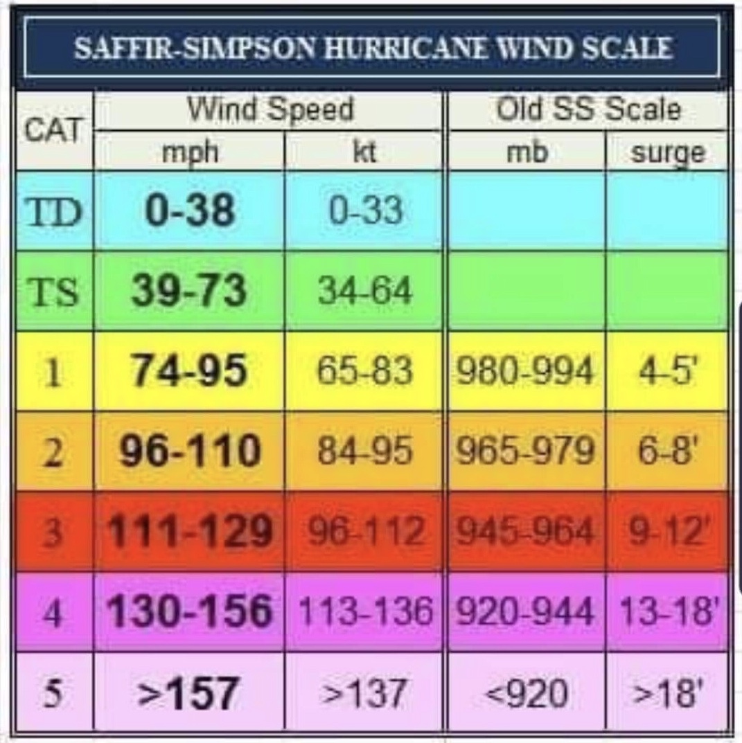 Intensity Scale Chart